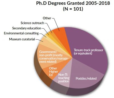Pie chart graphic showing Ph.D. degrees granted 2005-2018